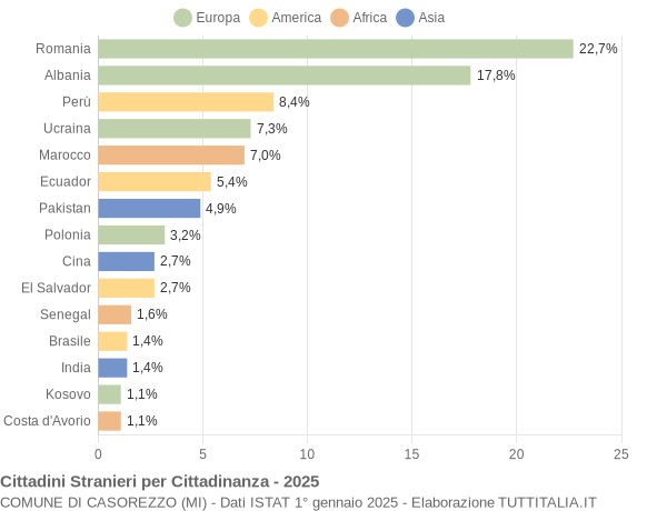 Grafico cittadinanza stranieri - Casorezzo 2025