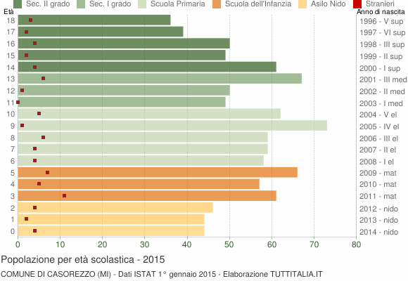 Grafico Popolazione in età scolastica - Casorezzo 2015