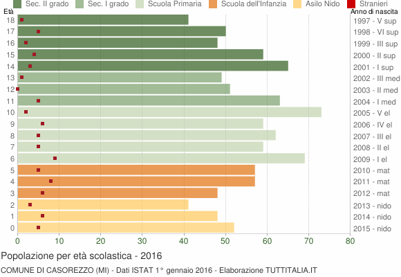 Grafico Popolazione in età scolastica - Casorezzo 2016