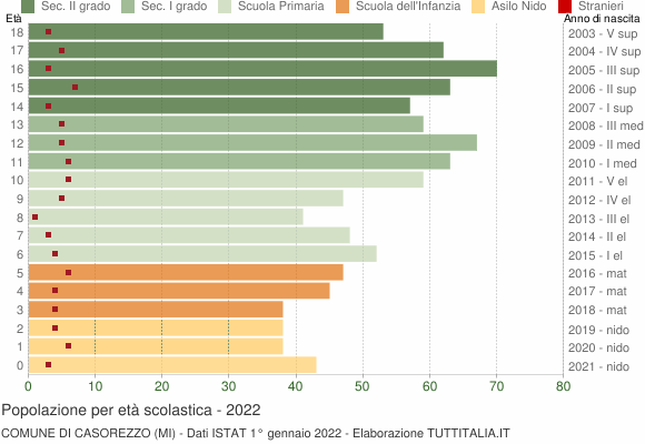 Grafico Popolazione in età scolastica - Casorezzo 2022