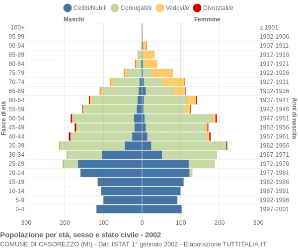 Grafico Popolazione per età, sesso e stato civile Comune di Casorezzo (MI)