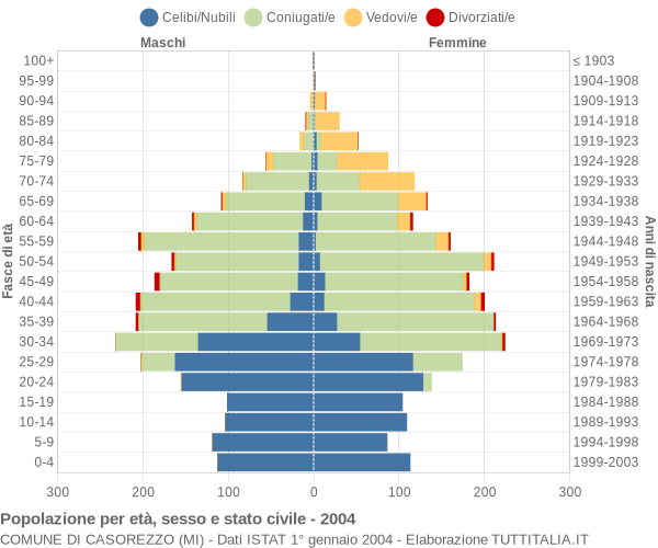 Grafico Popolazione per età, sesso e stato civile Comune di Casorezzo (MI)