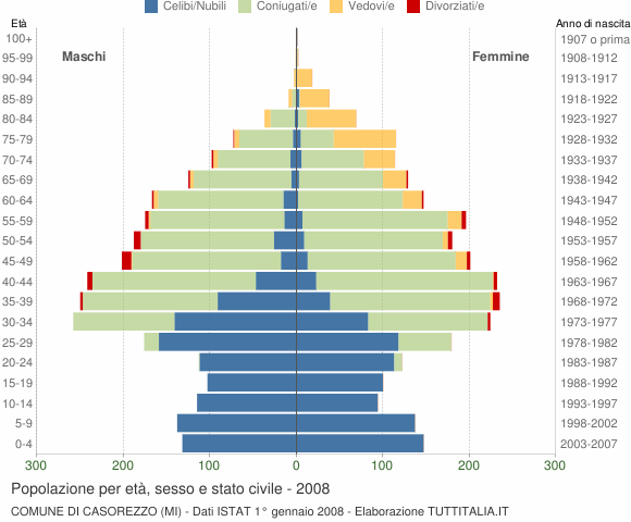 Grafico Popolazione per età, sesso e stato civile Comune di Casorezzo (MI)