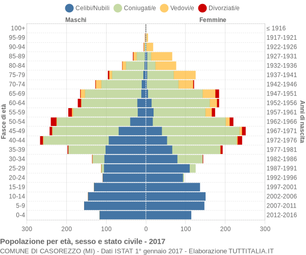 Grafico Popolazione per età, sesso e stato civile Comune di Casorezzo (MI)