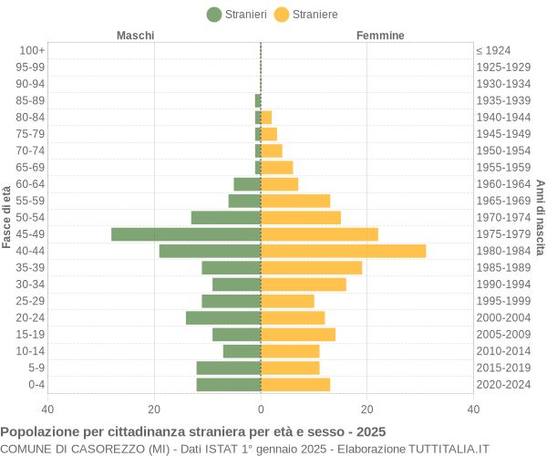Grafico cittadini stranieri - Casorezzo 2025