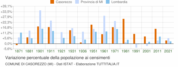 Grafico variazione percentuale della popolazione Comune di Casorezzo (MI)