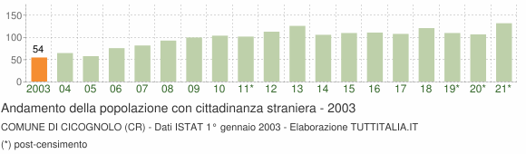 Grafico andamento popolazione stranieri Comune di Cicognolo (CR)