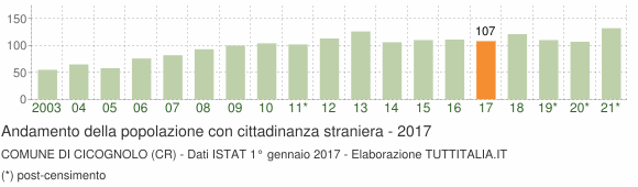 Grafico andamento popolazione stranieri Comune di Cicognolo (CR)