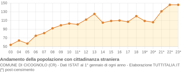 Andamento popolazione stranieri Comune di Cicognolo (CR)