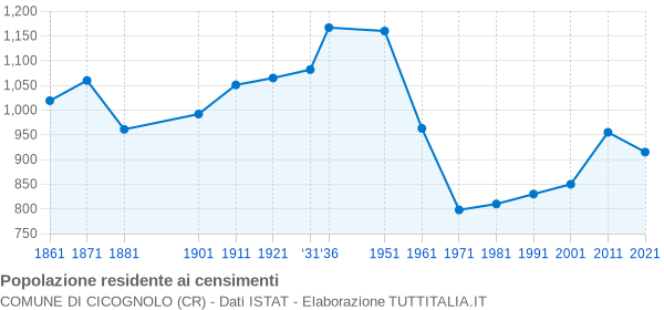 Grafico andamento storico popolazione Comune di Cicognolo (CR)