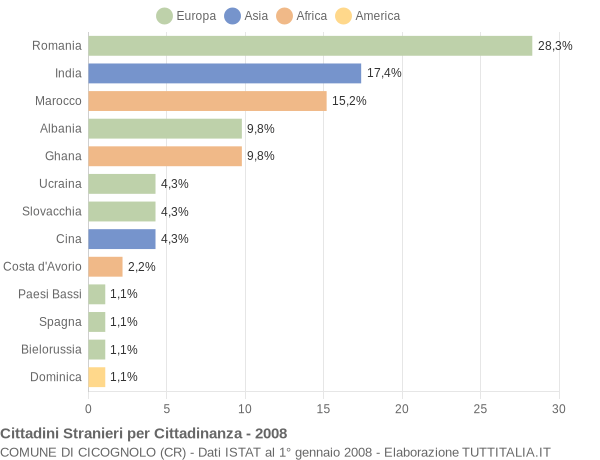 Grafico cittadinanza stranieri - Cicognolo 2008