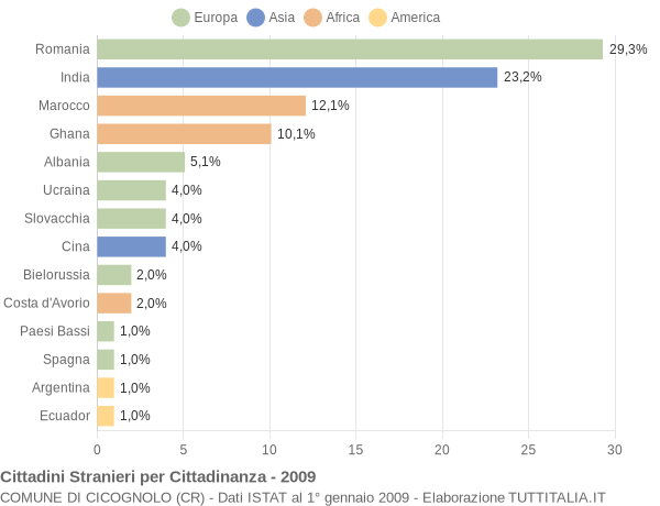 Grafico cittadinanza stranieri - Cicognolo 2009