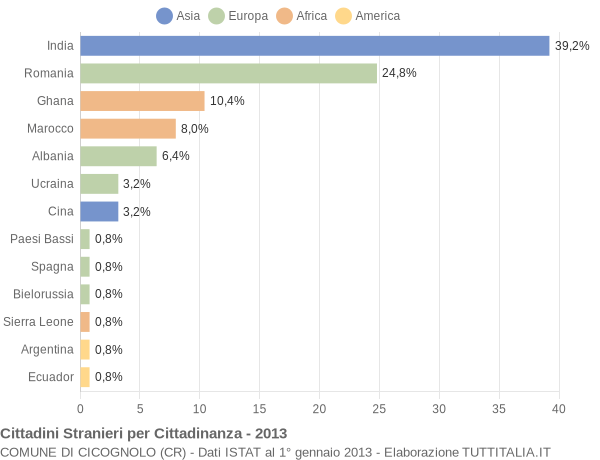 Grafico cittadinanza stranieri - Cicognolo 2013