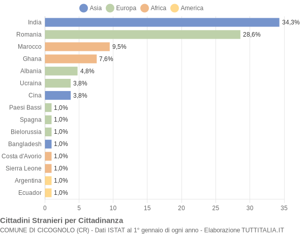 Grafico cittadinanza stranieri - Cicognolo 2014