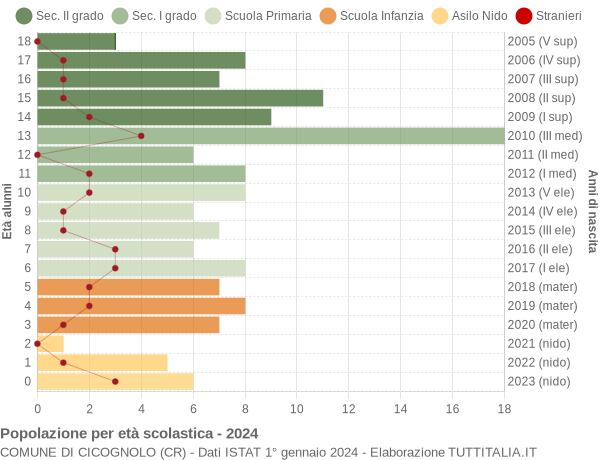 Grafico Popolazione in età scolastica - Cicognolo 2024