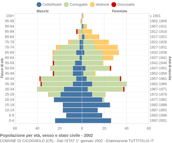 Grafico Popolazione per età, sesso e stato civile Comune di Cicognolo (CR)