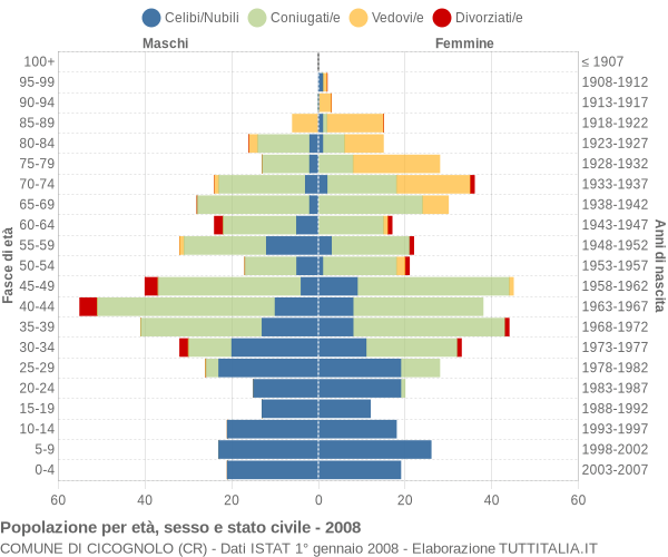 Grafico Popolazione per età, sesso e stato civile Comune di Cicognolo (CR)