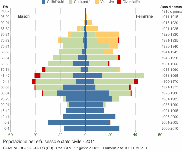 Grafico Popolazione per età, sesso e stato civile Comune di Cicognolo (CR)