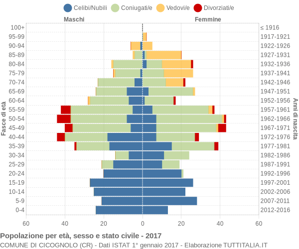 Grafico Popolazione per età, sesso e stato civile Comune di Cicognolo (CR)