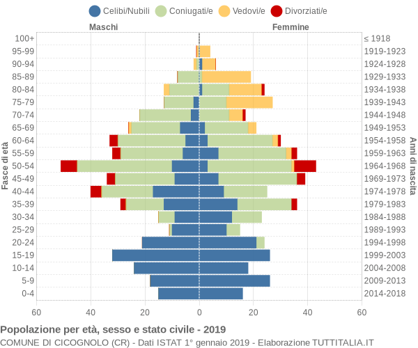 Grafico Popolazione per età, sesso e stato civile Comune di Cicognolo (CR)