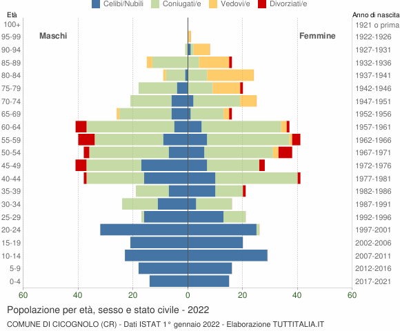 Grafico Popolazione per età, sesso e stato civile Comune di Cicognolo (CR)