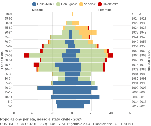 Grafico Popolazione per età, sesso e stato civile Comune di Cicognolo (CR)