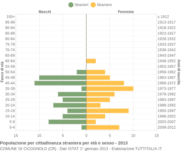 Grafico cittadini stranieri - Cicognolo 2013