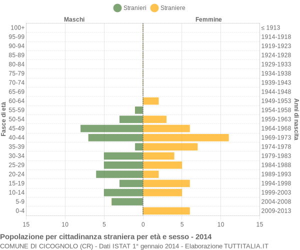 Grafico cittadini stranieri - Cicognolo 2014