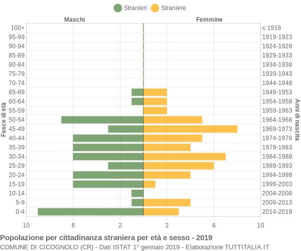 Grafico cittadini stranieri - Cicognolo 2019