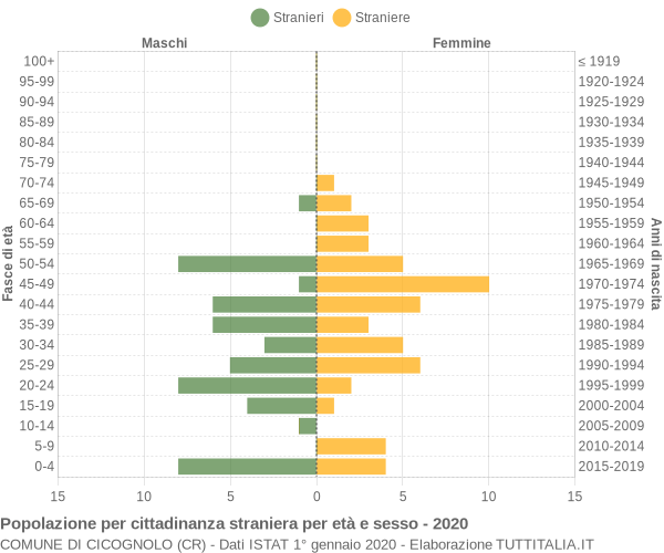 Grafico cittadini stranieri - Cicognolo 2020