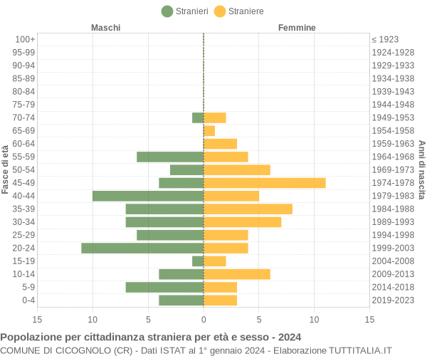 Grafico cittadini stranieri - Cicognolo 2024