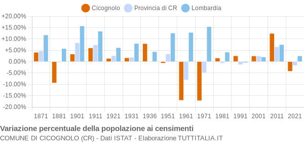 Grafico variazione percentuale della popolazione Comune di Cicognolo (CR)