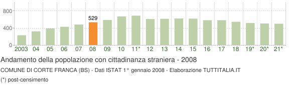 Grafico andamento popolazione stranieri Comune di Corte Franca (BS)