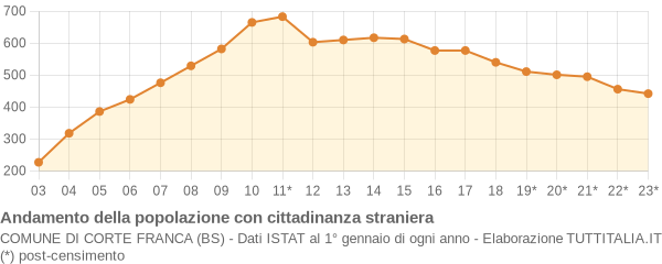 Andamento popolazione stranieri Comune di Corte Franca (BS)