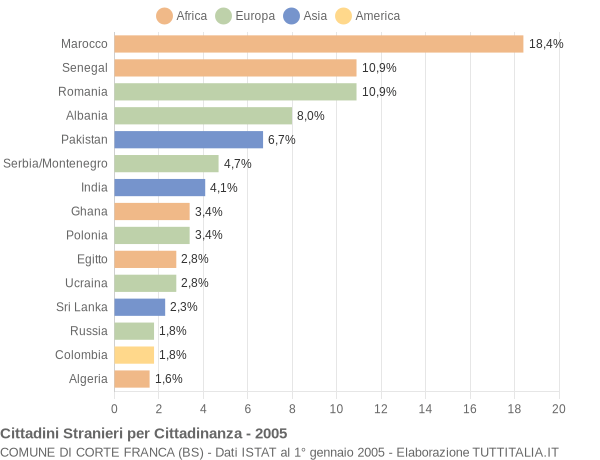 Grafico cittadinanza stranieri - Corte Franca 2005