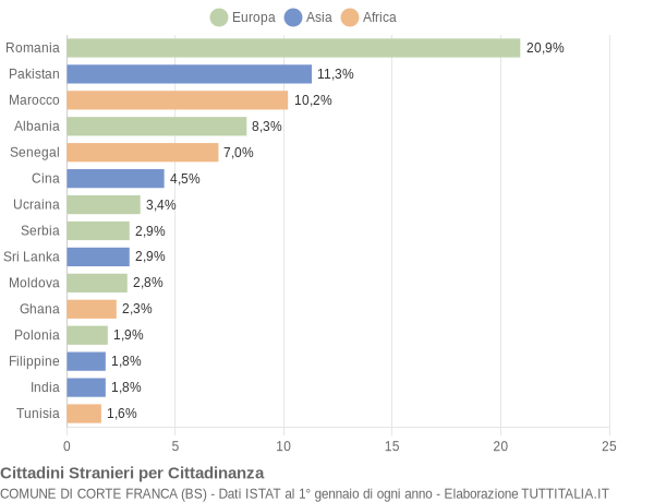 Grafico cittadinanza stranieri - Corte Franca 2014