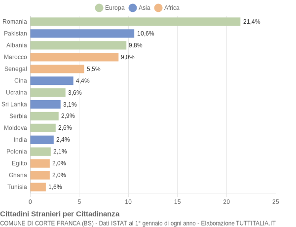 Grafico cittadinanza stranieri - Corte Franca 2015