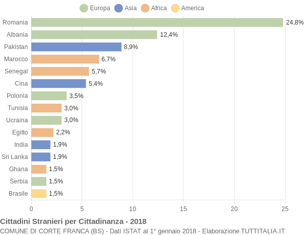 Grafico cittadinanza stranieri - Corte Franca 2018