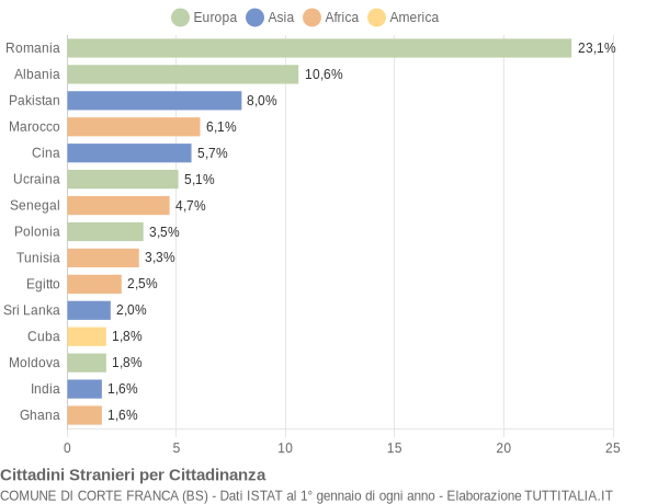 Grafico cittadinanza stranieri - Corte Franca 2019