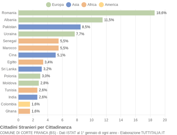 Grafico cittadinanza stranieri - Corte Franca 2021