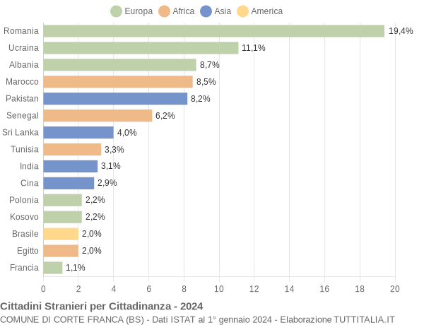 Grafico cittadinanza stranieri - Corte Franca 2024