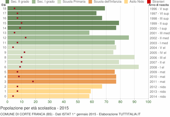 Grafico Popolazione in età scolastica - Corte Franca 2015