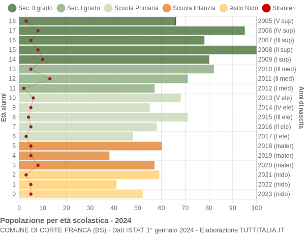 Grafico Popolazione in età scolastica - Corte Franca 2024