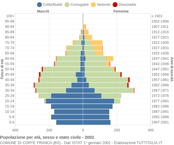 Grafico Popolazione per età, sesso e stato civile Comune di Corte Franca (BS)