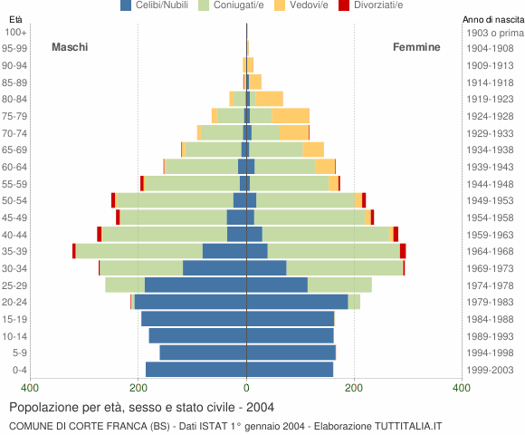 Grafico Popolazione per età, sesso e stato civile Comune di Corte Franca (BS)