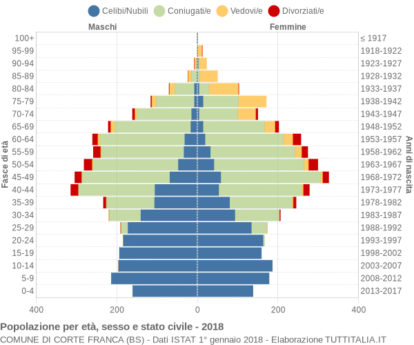 Grafico Popolazione per età, sesso e stato civile Comune di Corte Franca (BS)