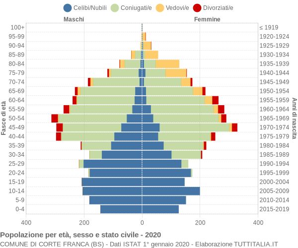 Grafico Popolazione per età, sesso e stato civile Comune di Corte Franca (BS)