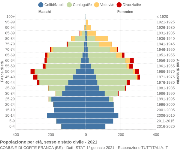 Grafico Popolazione per età, sesso e stato civile Comune di Corte Franca (BS)