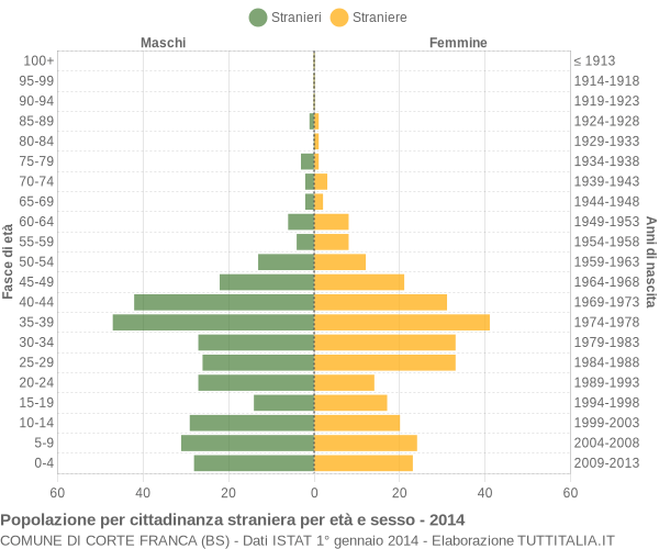 Grafico cittadini stranieri - Corte Franca 2014