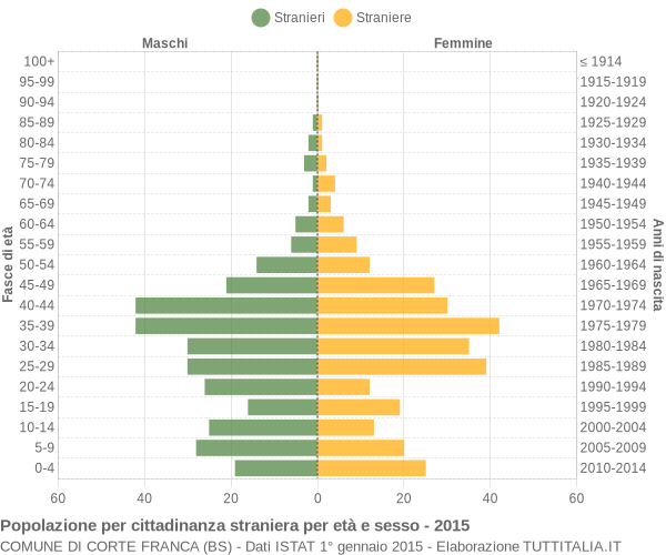 Grafico cittadini stranieri - Corte Franca 2015